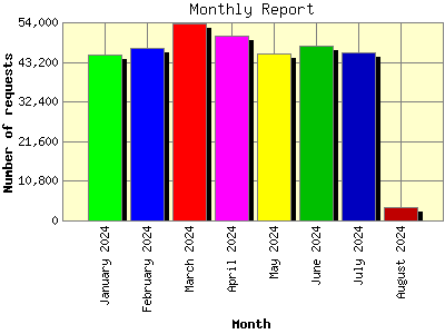 Monthly Report: Number of requests by Month.